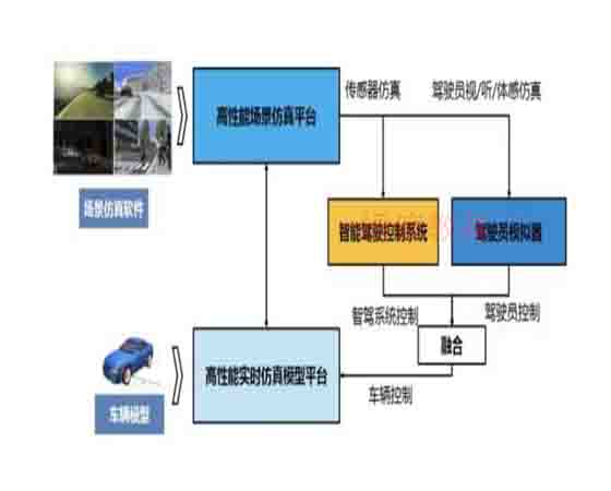 自动驾驶测试工具有哪些